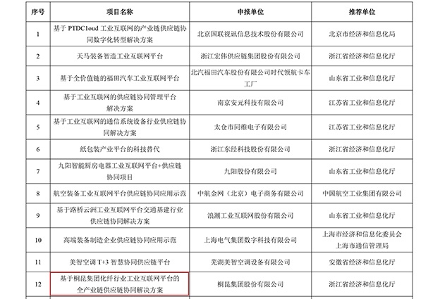 list of industrial internet pilot demonstrations in 2022 by the ministry of industry and information technology